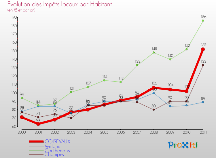 Evolution et montant des impôts locaux par Habitant pour COISEVAUX et les communes proches Comparaison des impôts locaux par habitant pour COISEVAUX et les communes voisines