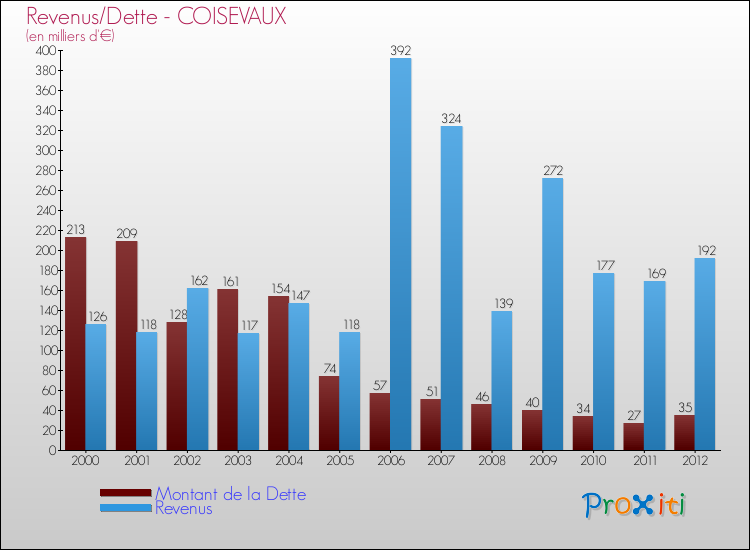 Evolution comparée de la dette et des revenus pour la commune de COISEVAUX de 2000 à 2012 Comparaison de la dette et des revenus pour COISEVAUX de 2000 à 2012