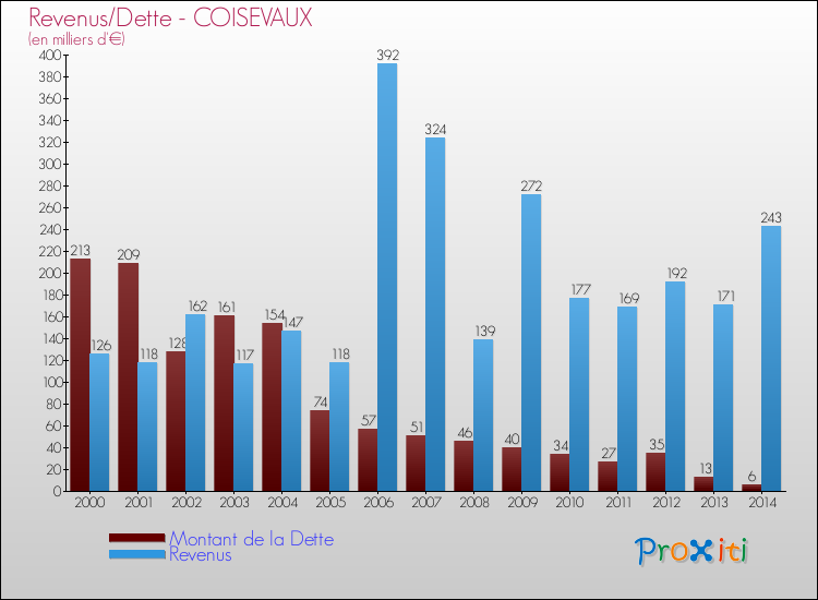 Evolution comparée de la dette et des revenus pour la commune de COISEVAUX de 2000 à 2014 Comparaison de la dette et des revenus pour COISEVAUX de 2000 à 2014