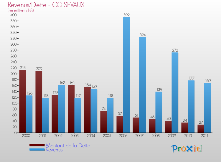 Evolution comparée de la dette et des revenus pour la commune de COISEVAUX de 2000 à 2011 Comparaison de la dette et des revenus pour COISEVAUX de 2000 à 2011