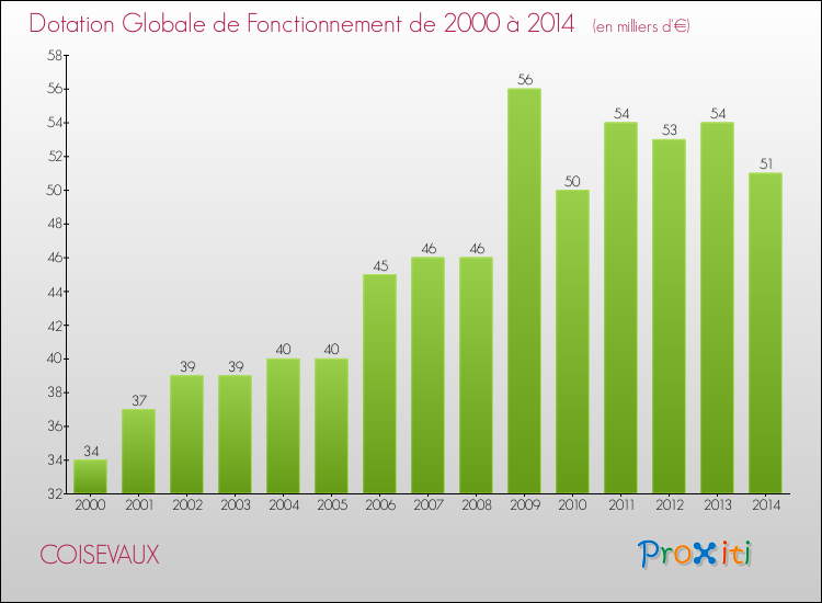 Evolution du montant de la Dotation Globale de Fonctionnement pour la commune de COISEVAUX de 2000 à 2014 Evolution du montant de la Dotation Globale de Fonctionnement pour COISEVAUX de 2000 à 2014