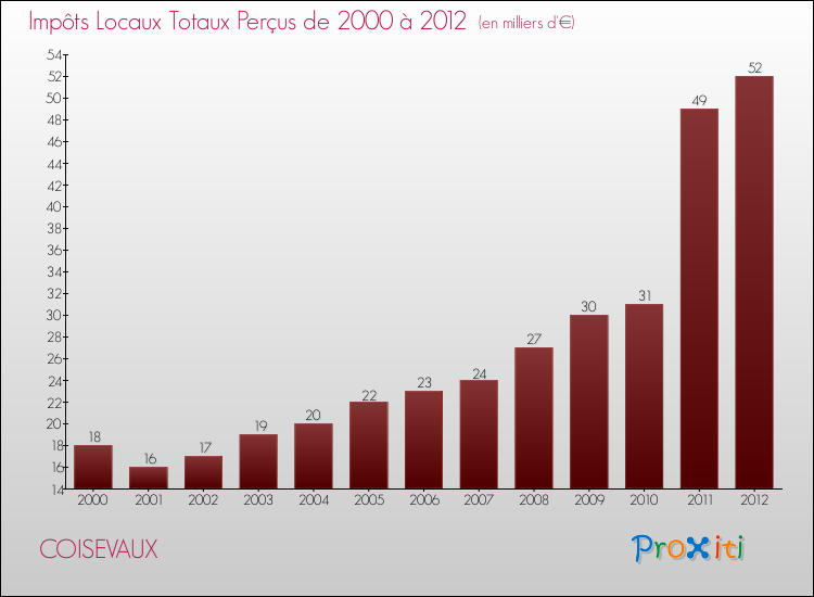 Evolution des Impôts Locaux pour la commune de COISEVAUX de 2000 à 2012 Evolution des Impôts Locaux pour COISEVAUX de 2000 à 2012