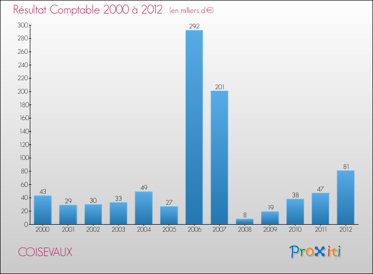 Evolution du résultat comptable pour la commune de COISEVAUX de 2000 à 2012 Evolution du résultat comptable pour COISEVAUX de 2000 à 2012