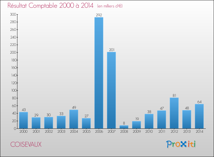 Evolution du résultat comptable pour la commune de COISEVAUX de 2000 à 2014 Evolution du résultat comptable pour COISEVAUX de 2000 à 2014