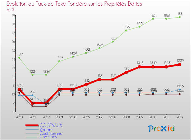 Evolution du taux de la taxe foncière sur le bati pour COISEVAUX et les communes proches de 2000 à 2012 Comparaison des taux de taxe foncière sur le bati pour COISEVAUX et les communes voisines de 2000 à 2012