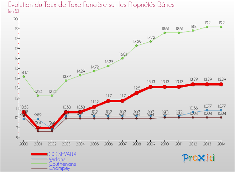 Evolution du taux de la taxe foncière sur le bati pour COISEVAUX et les communes proches de 2000 à 2014 Comparaison des taux de taxe foncière sur le bati pour COISEVAUX et les communes voisines de 2000 à 2014