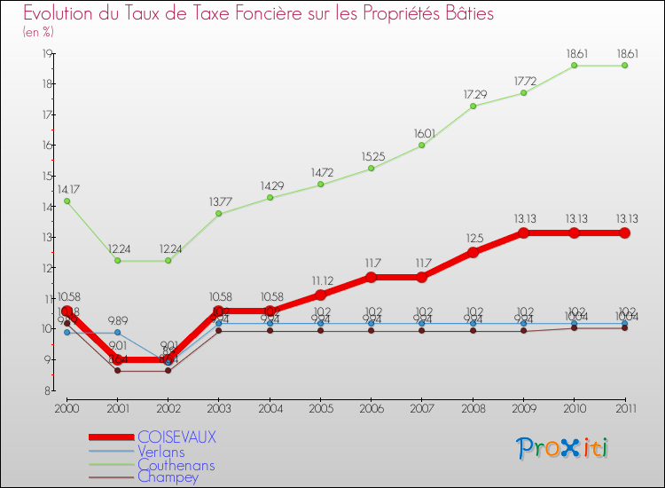 Evolution du taux de la taxe foncière sur le bati pour COISEVAUX et les communes proches Comparaison des taux de taxe foncière sur le bati pour COISEVAUX et les communes voisines