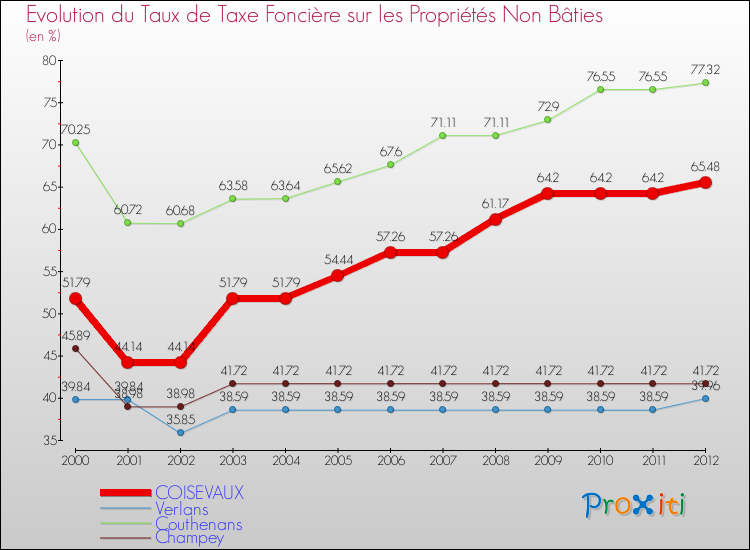 Evolution du taux de la taxe foncière sur les immeubles et terrains non batis pour COISEVAUX et les communes proches de 2000 à 2012 Comparaison des taux de la taxe foncière sur les immeubles et terrains non batis pour COISEVAUX et les communes voisines de 2000 à 2012