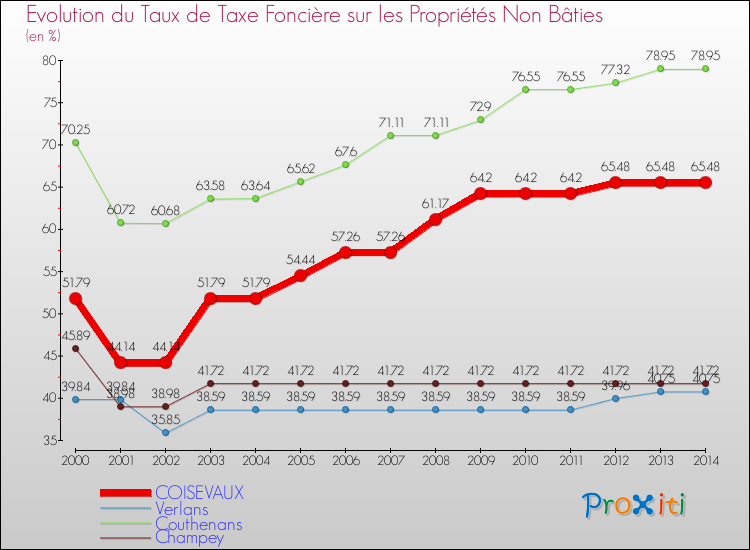 Evolution du taux de la taxe foncière sur les immeubles et terrains non batis pour COISEVAUX et les communes proches de 2000 à 2014 Comparaison des taux de la taxe foncière sur les immeubles et terrains non batis pour COISEVAUX et les communes voisines de 2000 à 2014
