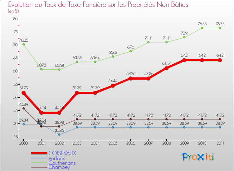 Evolution du taux de la taxe foncière sur les immeubles et terrains non batis pour COISEVAUX et les communes proches Comparaison des taux de la taxe foncière sur les immeubles et terrains non batis pour COISEVAUX et les communes voisines
