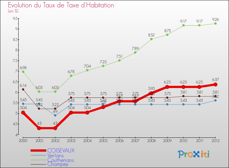 Evolution du taux de la taxe d'habitation pour COISEVAUX et les communes proches Comparaison des taux de la taxe d'habitation pour COISEVAUX et les communes voisines