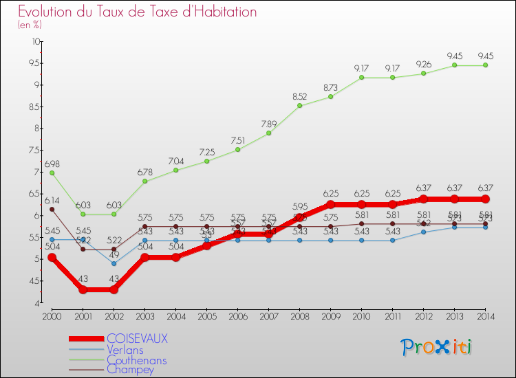 Evolution du taux de la taxe d'habitation pour COISEVAUX et les communes proches de 2000 à 2014 Comparaison des taux de la taxe d'habitation pour COISEVAUX et les communes voisines de 2000 à 2014