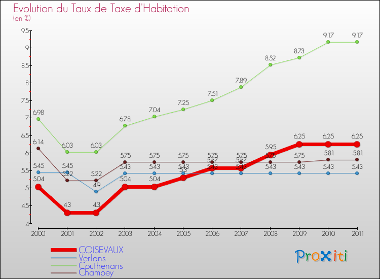 Evolution du taux de la taxe d'habitation pour COISEVAUX et les communes proches Comparaison des taux de la taxe d'habitation pour COISEVAUX et les communes voisines
