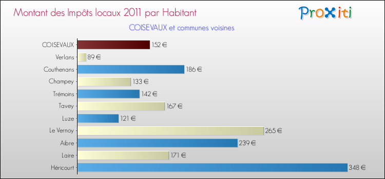 Montant des impôts locaux par Habitant pour COISEVAUX et les communes proches Comparaison des impôts locaux par habitant pour COISEVAUX et les communes voisines