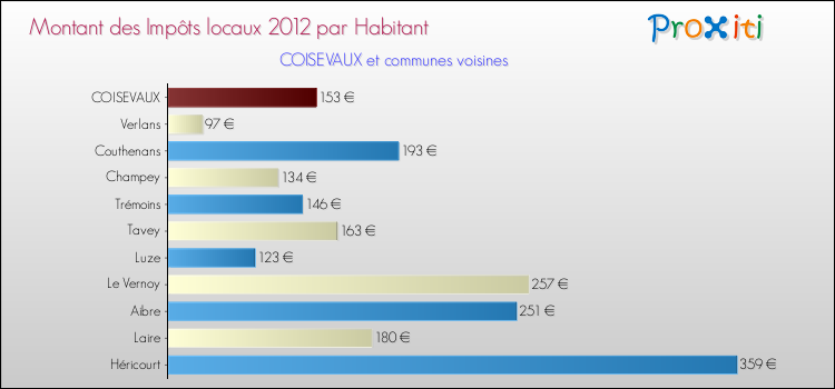 Montant des impôts locaux par Habitant pour COISEVAUX et les communes proches Comparaison des impôts locaux par habitant pour COISEVAUX et les communes voisines