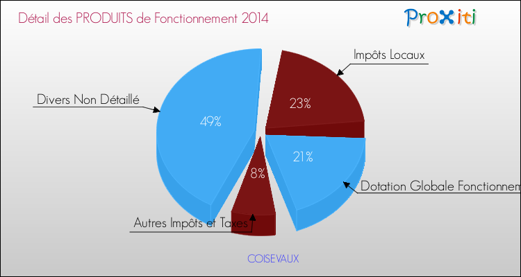 Décomposition du Budget de Fonctionnement 2014 de la commune de COISEVAUX Budget de Fonctionnement 2014 pour la commune de COISEVAUX