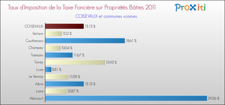Taux d'imposition de la taxe foncière sur le bati 2011 pour COISEVAUX et les communes proches Comparaison des taux d'imposition de la taxe foncière sur le bati 2011 pour COISEVAUX et les communes voisines
