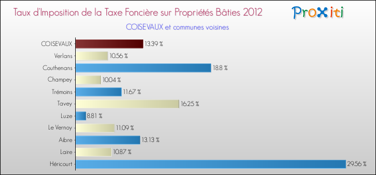 Taux d'imposition de la taxe foncière sur le bati 2012 pour COISEVAUX et les communes proches Comparaison des taux d'imposition de la taxe foncière sur le bati 2012 pour COISEVAUX et les communes voisines