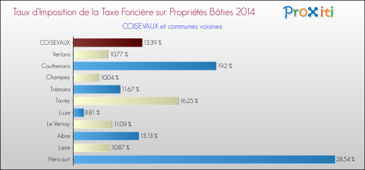 Taux d'imposition de la taxe foncière sur le bati 2014 pour COISEVAUX et les communes proches Comparaison des taux d'imposition de la taxe foncière sur le bati 2014 pour COISEVAUX et les communes voisines