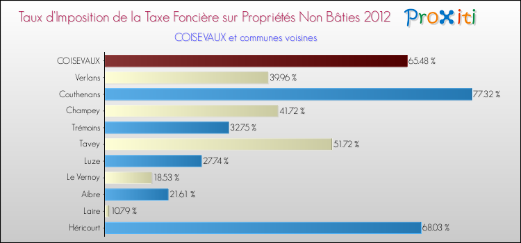 Taux d'imposition de la taxe foncière sur les immeubles et terrains non batis 2012 pour COISEVAUX et les communes proches Comparaison des taux d'imposition de la taxe foncière sur les immeubles et terrains non batis 2012 pour COISEVAUX et les communes voisines