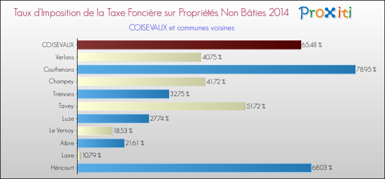 Taux d'imposition de la taxe foncière sur les immeubles et terrains non batis 2014 pour COISEVAUX et les communes proches Comparaison des taux d'imposition de la taxe foncière sur les immeubles et terrains non batis 2014 pour COISEVAUX et les communes voisines