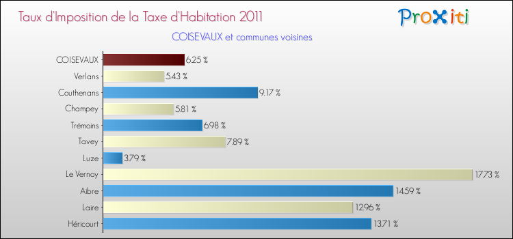 Taux d'imposition de la taxe d'habitation 2011 pour COISEVAUX et les communes proches Comparaison des taux d'imposition de la taxe d'habitation 2011 pour COISEVAUX et les communes voisines