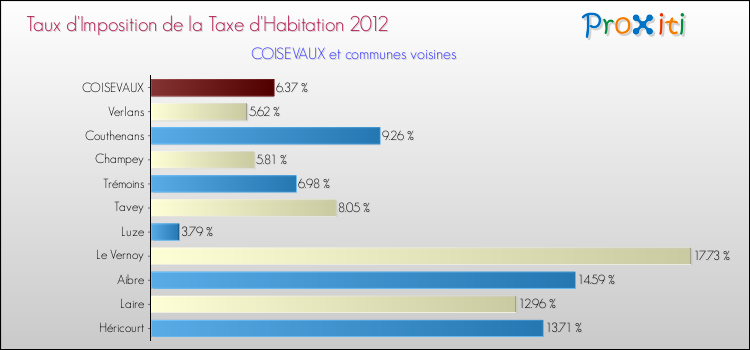 Taux d'imposition de la taxe d'habitation 2012 pour COISEVAUX et les communes proches Comparaison des taux d'imposition de la taxe d'habitation 2012 pour COISEVAUX et les communes voisines