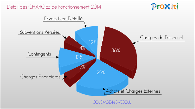 Décomposition des Charges de Fonctionnement 2014 de la commune de COLOMBE-LèS-VESOUL Charges de Fonctionnement 2014 pour la commune de COLOMBE-LèS-VESOUL