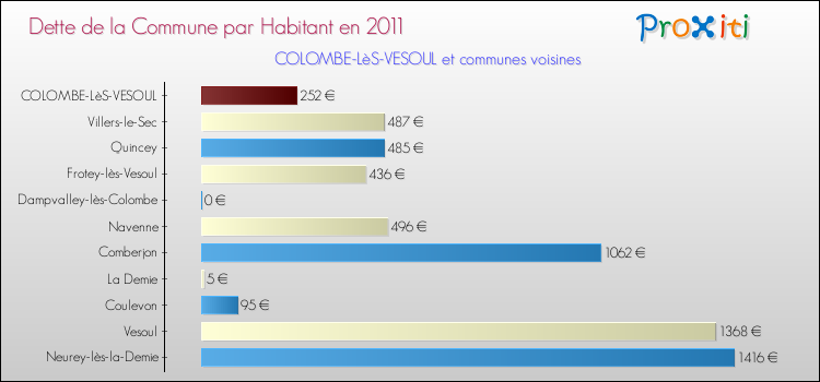 Dette par habitant de la commune en 2011 pour COLOMBE-LèS-VESOUL et les communes proches Comparaison de la dette par habitant de la commune en 2011 pour COLOMBE-LèS-VESOUL et les communes voisines