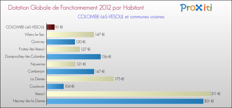 Montant des dotations globales de fonctionnement DGF par Habitant pour COLOMBE-LèS-VESOUL et les communes proches Comparaison des des dotations globales de fonctionnement DGF par habitant pour COLOMBE-LèS-VESOUL et les communes voisines