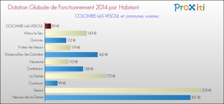 Montant des dotations globales de fonctionnement DGF par Habitant pour COLOMBE-LèS-VESOUL et les communes proches en 2014. Comparaison des des dotations globales de fonctionnement DGF par habitant pour COLOMBE-LèS-VESOUL et les communes voisines en 2014.