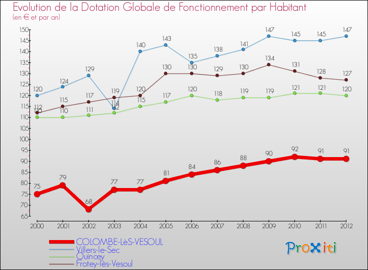 Evolution et montant de la dotation globale de fonctionnement par Habitant pour COLOMBE-LèS-VESOUL et les communes proches Comparaison des dotations globales de fonctionnement par habitant pour COLOMBE-LèS-VESOUL et les communes voisines