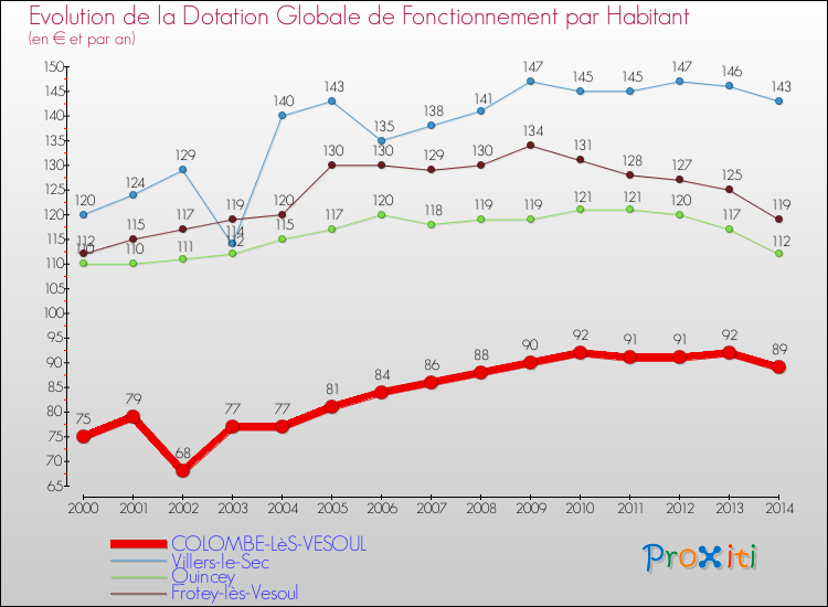 Evolution et montant de la dotation globale de fonctionnement par Habitant pour COLOMBE-LèS-VESOUL et les communes proches de 2000 à 2014. Comparaison des dotations globales de fonctionnement par habitant pour COLOMBE-LèS-VESOUL et les communes voisines de 2000 à 2014.