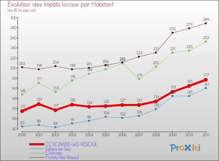 Evolution et montant des impôts locaux par Habitant pour COLOMBE-LèS-VESOUL et les communes proches Comparaison des impôts locaux par habitant pour COLOMBE-LèS-VESOUL et les communes voisines