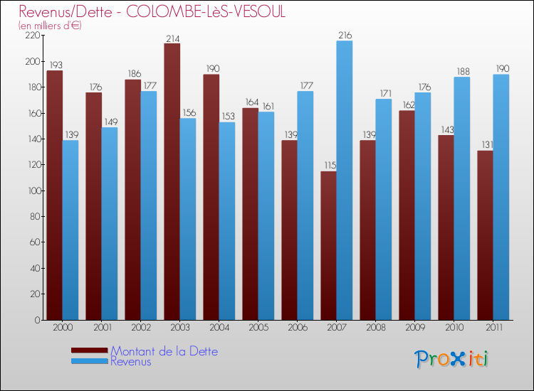 Evolution comparée de la dette et des revenus pour la commune de COLOMBE-LèS-VESOUL de 2000 à 2011 Comparaison de la dette et des revenus pour COLOMBE-LèS-VESOUL de 2000 à 2011