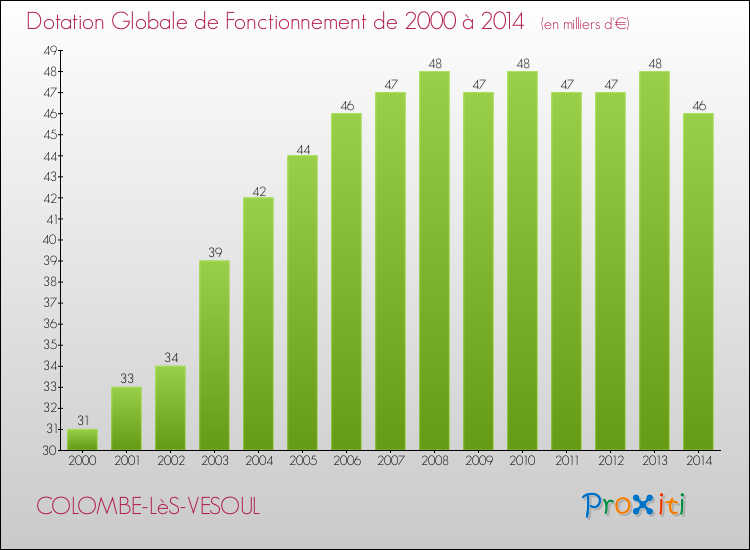 Evolution du montant de la Dotation Globale de Fonctionnement pour la commune de COLOMBE-LèS-VESOUL de 2000 à 2014 Evolution du montant de la Dotation Globale de Fonctionnement pour COLOMBE-LèS-VESOUL de 2000 à 2014