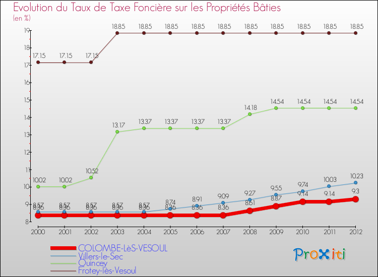 Evolution du taux de la taxe foncière sur le bati pour COLOMBE-LèS-VESOUL et les communes proches de 2000 à 2012 Comparaison des taux de taxe foncière sur le bati pour COLOMBE-LèS-VESOUL et les communes voisines de 2000 à 2012