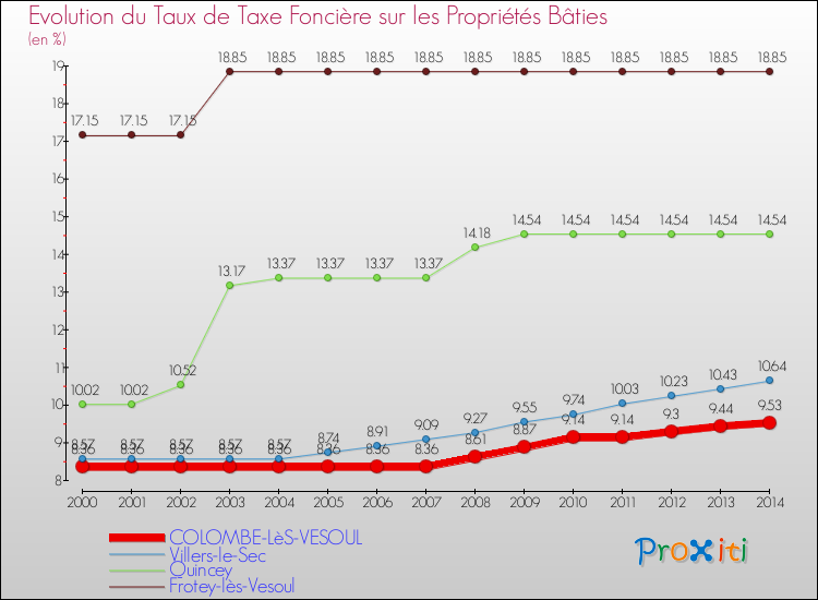 Evolution du taux de la taxe foncière sur le bati pour COLOMBE-LèS-VESOUL et les communes proches de 2000 à 2014 Comparaison des taux de taxe foncière sur le bati pour COLOMBE-LèS-VESOUL et les communes voisines de 2000 à 2014