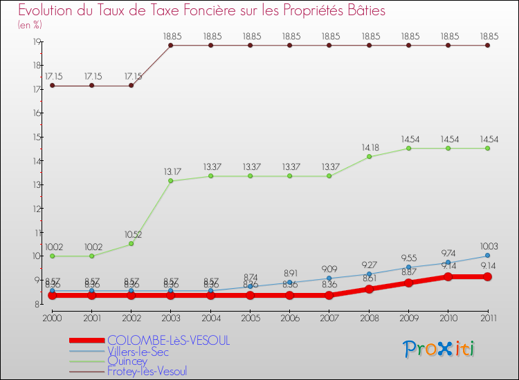 Evolution du taux de la taxe foncière sur le bati pour COLOMBE-LèS-VESOUL et les communes proches Comparaison des taux de taxe foncière sur le bati pour COLOMBE-LèS-VESOUL et les communes voisines