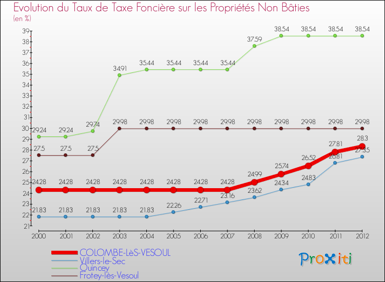 Evolution du taux de la taxe foncière sur les immeubles et terrains non batis pour COLOMBE-LèS-VESOUL et les communes proches de 2000 à 2012 Comparaison des taux de la taxe foncière sur les immeubles et terrains non batis pour COLOMBE-LèS-VESOUL et les communes voisines de 2000 à 2012