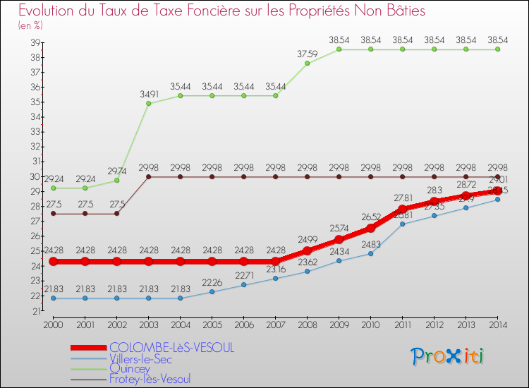 Evolution du taux de la taxe foncière sur les immeubles et terrains non batis pour COLOMBE-LèS-VESOUL et les communes proches de 2000 à 2014 Comparaison des taux de la taxe foncière sur les immeubles et terrains non batis pour COLOMBE-LèS-VESOUL et les communes voisines de 2000 à 2014