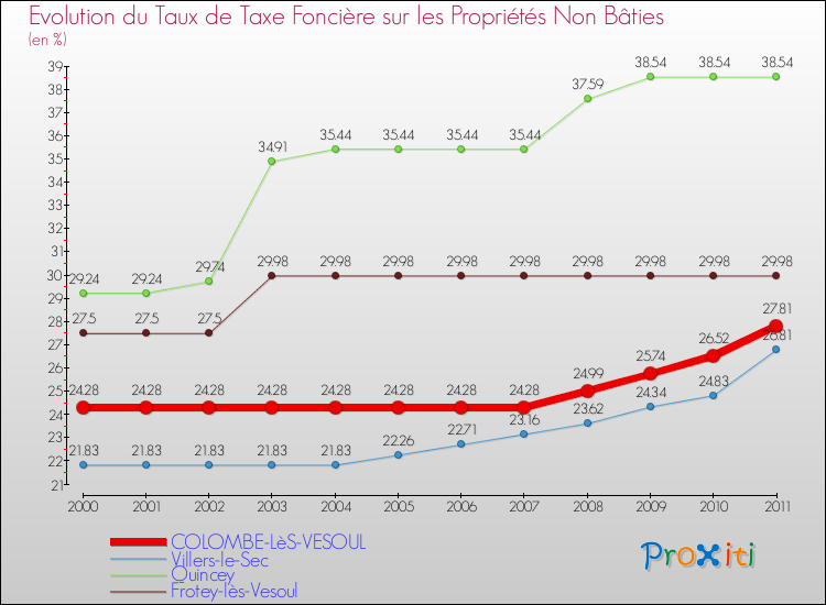 Evolution du taux de la taxe foncière sur les immeubles et terrains non batis pour COLOMBE-LèS-VESOUL et les communes proches Comparaison des taux de la taxe foncière sur les immeubles et terrains non batis pour COLOMBE-LèS-VESOUL et les communes voisines