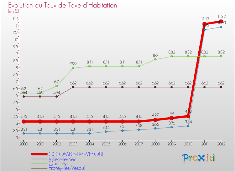 Evolution du taux de la taxe d'habitation pour COLOMBE-LèS-VESOUL et les communes proches Comparaison des taux de la taxe d'habitation pour COLOMBE-LèS-VESOUL et les communes voisines