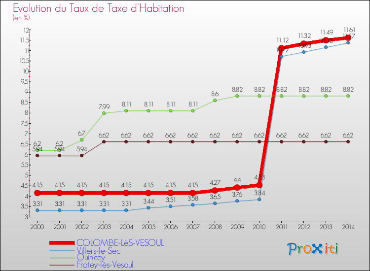 Evolution du taux de la taxe d'habitation pour COLOMBE-LèS-VESOUL et les communes proches de 2000 à 2014 Comparaison des taux de la taxe d'habitation pour COLOMBE-LèS-VESOUL et les communes voisines de 2000 à 2014