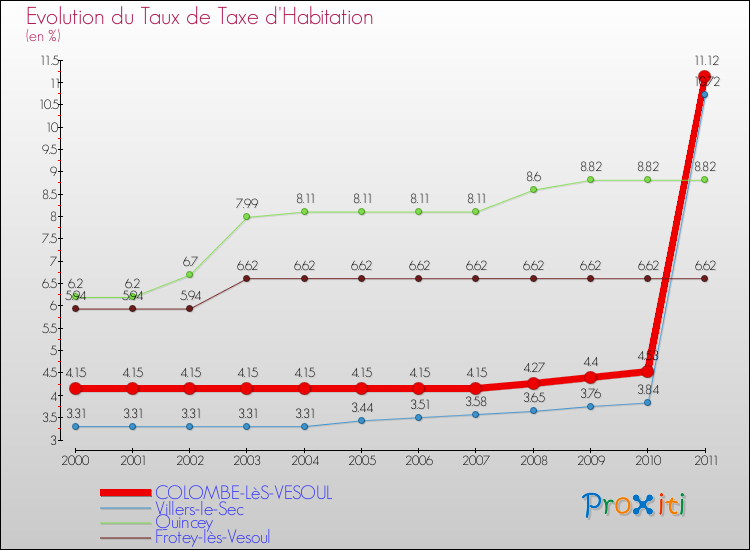 Evolution du taux de la taxe d'habitation pour COLOMBE-LèS-VESOUL et les communes proches Comparaison des taux de la taxe d'habitation pour COLOMBE-LèS-VESOUL et les communes voisines