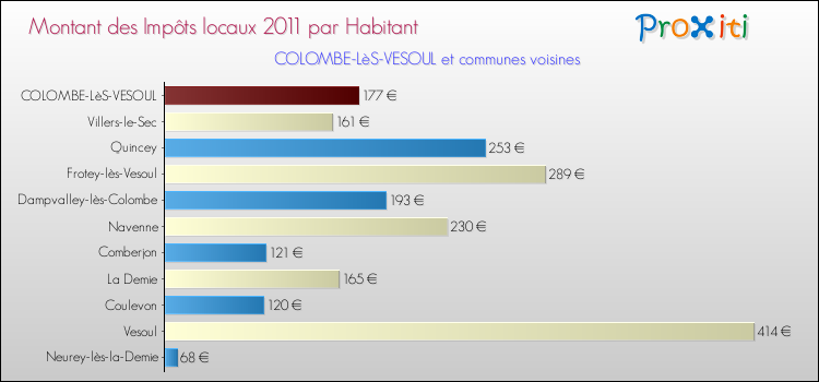 Montant des impôts locaux par Habitant pour COLOMBE-LèS-VESOUL et les communes proches Comparaison des impôts locaux par habitant pour COLOMBE-LèS-VESOUL et les communes voisines