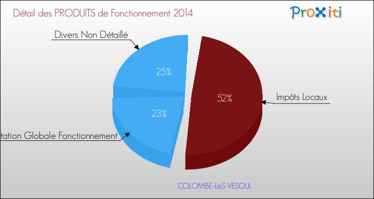 Décomposition du Budget de Fonctionnement 2014 de la commune de COLOMBE-LèS-VESOUL Budget de Fonctionnement 2014 pour la commune de COLOMBE-LèS-VESOUL