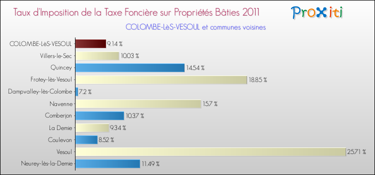 Taux d'imposition de la taxe foncière sur le bati 2011 pour COLOMBE-LèS-VESOUL et les communes proches Comparaison des taux d'imposition de la taxe foncière sur le bati 2011 pour COLOMBE-LèS-VESOUL et les communes voisines