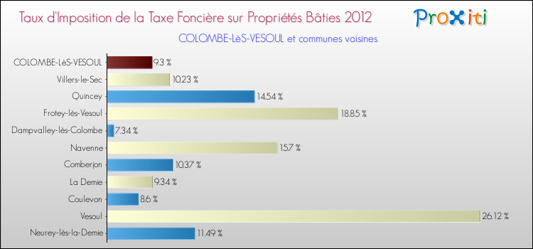 Taux d'imposition de la taxe foncière sur le bati 2012 pour COLOMBE-LèS-VESOUL et les communes proches Comparaison des taux d'imposition de la taxe foncière sur le bati 2012 pour COLOMBE-LèS-VESOUL et les communes voisines