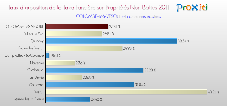Taux d'imposition de la taxe foncière sur les immeubles et terrains non batis 2011 pour COLOMBE-LèS-VESOUL et les communes proches Comparaison des taux d'imposition de la taxe foncière sur les immeubles et terrains non batis 2011 pour COLOMBE-LèS-VESOUL et les communes voisines